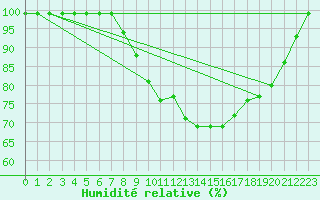 Courbe de l'humidit relative pour Fribourg / Posieux