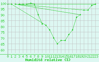 Courbe de l'humidit relative pour Jauerling