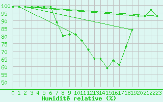 Courbe de l'humidit relative pour Berkenhout AWS