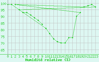 Courbe de l'humidit relative pour Mosen