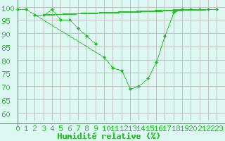 Courbe de l'humidit relative pour Virgen