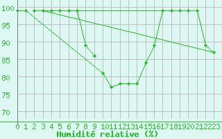 Courbe de l'humidit relative pour Mosen