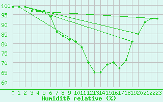 Courbe de l'humidit relative pour Gravesend-Broadness