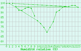 Courbe de l'humidit relative pour Kajaani Petaisenniska