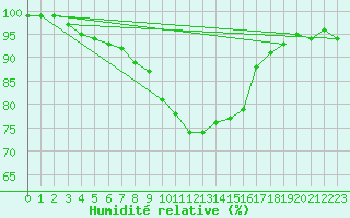 Courbe de l'humidit relative pour Kankaanpaa Niinisalo