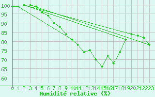 Courbe de l'humidit relative pour Saint Catherine's Point