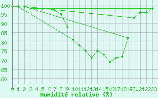 Courbe de l'humidit relative pour Deauville (14)