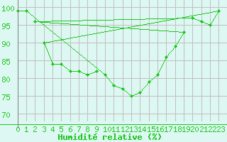 Courbe de l'humidit relative pour Boizenburg