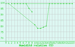 Courbe de l'humidit relative pour Alto de Los Leones