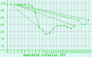 Courbe de l'humidit relative pour Boltigen