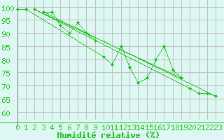 Courbe de l'humidit relative pour Saint-Nazaire (44)