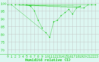 Courbe de l'humidit relative pour Plauen
