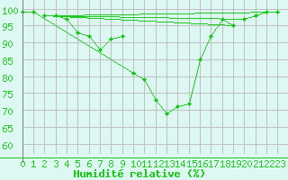 Courbe de l'humidit relative pour Vaala Pelso