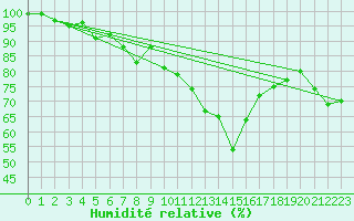 Courbe de l'humidit relative pour Plaffeien-Oberschrot