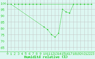 Courbe de l'humidit relative pour Courtelary
