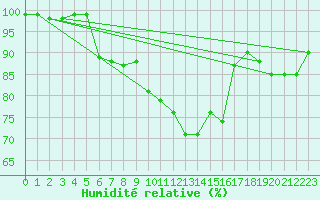 Courbe de l'humidit relative pour Angermuende