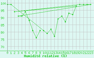 Courbe de l'humidit relative pour Ebnat-Kappel
