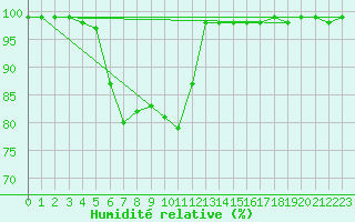 Courbe de l'humidit relative pour Pasvik