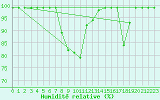 Courbe de l'humidit relative pour Giswil