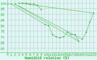 Courbe de l'humidit relative pour Aurillac (15)