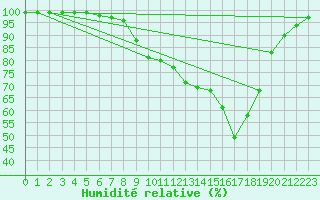 Courbe de l'humidit relative pour Rottweil