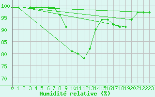 Courbe de l'humidit relative pour Erzurum Bolge