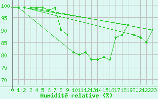 Courbe de l'humidit relative pour Hallau