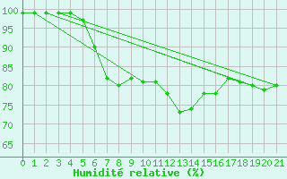 Courbe de l'humidit relative pour Pelzerhaken