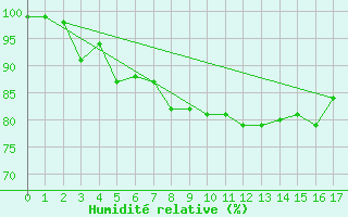 Courbe de l'humidit relative pour Boltenhagen