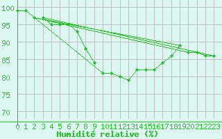 Courbe de l'humidit relative pour Goettingen