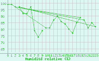 Courbe de l'humidit relative pour Raahe Lapaluoto