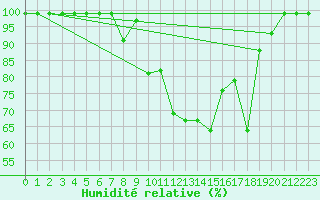 Courbe de l'humidit relative pour Les Marecottes