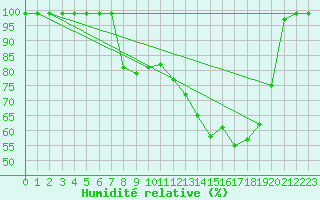 Courbe de l'humidit relative pour Giswil