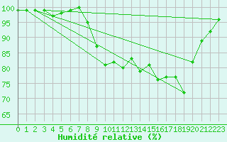 Courbe de l'humidit relative pour Plymouth (UK)