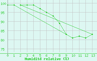 Courbe de l'humidit relative pour Stavsnas