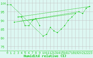 Courbe de l'humidit relative pour Saint Veit Im Pongau
