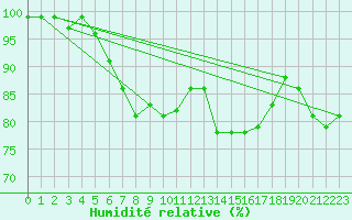 Courbe de l'humidit relative pour Schoeckl
