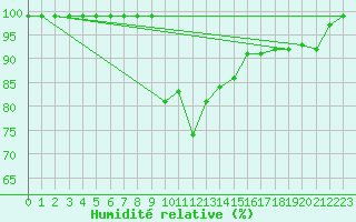 Courbe de l'humidit relative pour Valbella