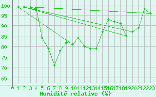 Courbe de l'humidit relative pour Col Des Mosses