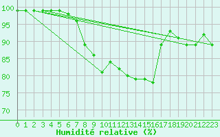 Courbe de l'humidit relative pour Juuka Niemela