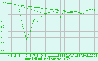 Courbe de l'humidit relative pour Vf. Omu