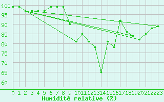 Courbe de l'humidit relative pour High Wicombe Hqstc