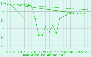 Courbe de l'humidit relative pour Hohenpeissenberg