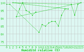 Courbe de l'humidit relative pour Cimetta