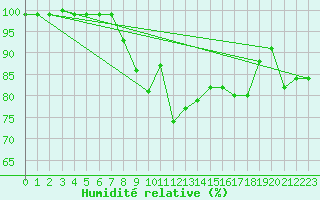 Courbe de l'humidit relative pour Caslav