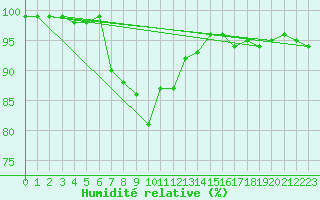Courbe de l'humidit relative pour Bergn / Latsch