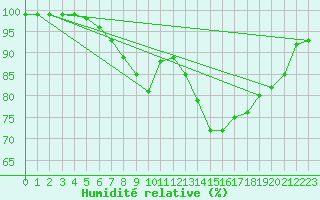 Courbe de l'humidit relative pour Kongsberg Iv