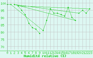 Courbe de l'humidit relative pour Verona Boscomantico