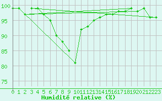 Courbe de l'humidit relative pour Kaisersbach-Cronhuette