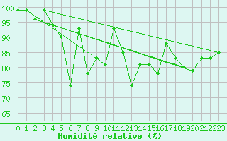Courbe de l'humidit relative pour Pully-Lausanne (Sw)